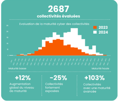 Evolution of the Maturity of Local Authorities